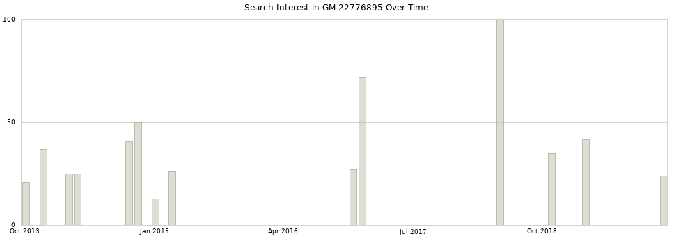 Search interest in GM 22776895 part aggregated by months over time.