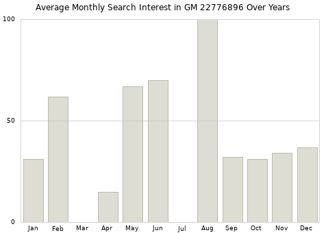 Monthly average search interest in GM 22776896 part over years from 2013 to 2020.