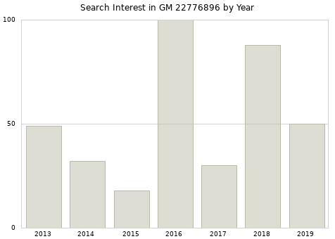 Annual search interest in GM 22776896 part.