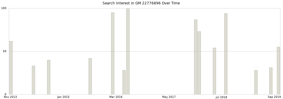 Search interest in GM 22776896 part aggregated by months over time.