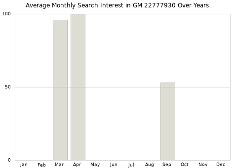 Monthly average search interest in GM 22777930 part over years from 2013 to 2020.