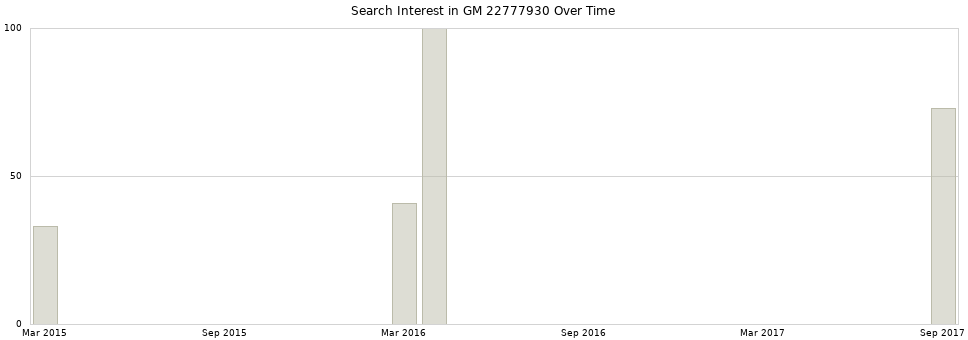 Search interest in GM 22777930 part aggregated by months over time.