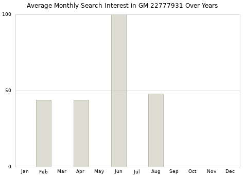 Monthly average search interest in GM 22777931 part over years from 2013 to 2020.