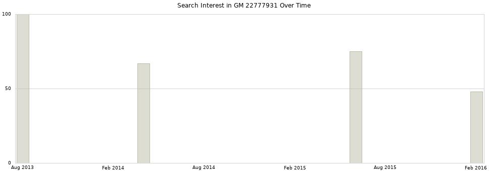 Search interest in GM 22777931 part aggregated by months over time.