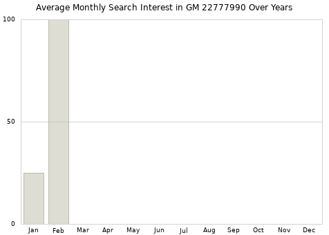 Monthly average search interest in GM 22777990 part over years from 2013 to 2020.