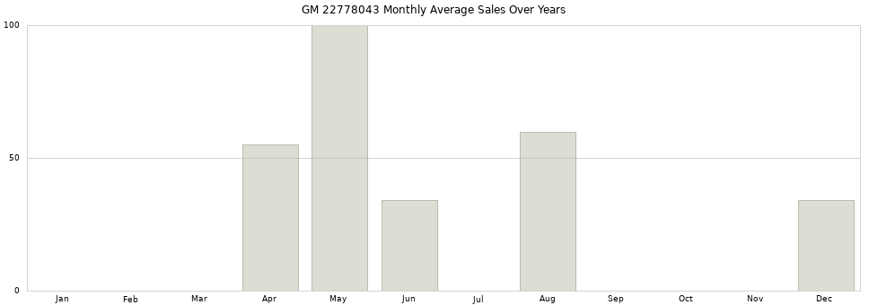 GM 22778043 monthly average sales over years from 2014 to 2020.