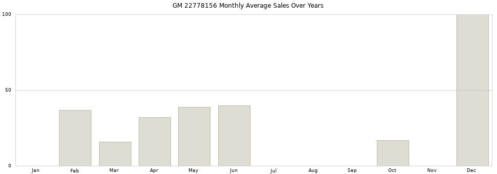 GM 22778156 monthly average sales over years from 2014 to 2020.