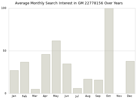 Monthly average search interest in GM 22778156 part over years from 2013 to 2020.
