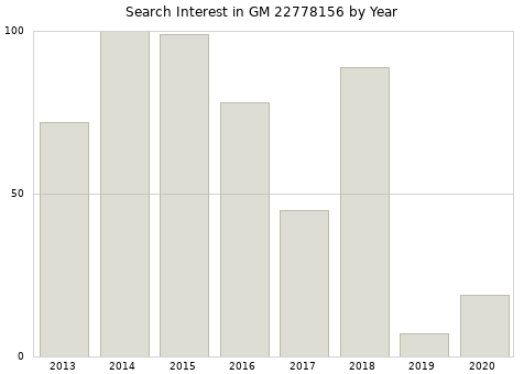 Annual search interest in GM 22778156 part.