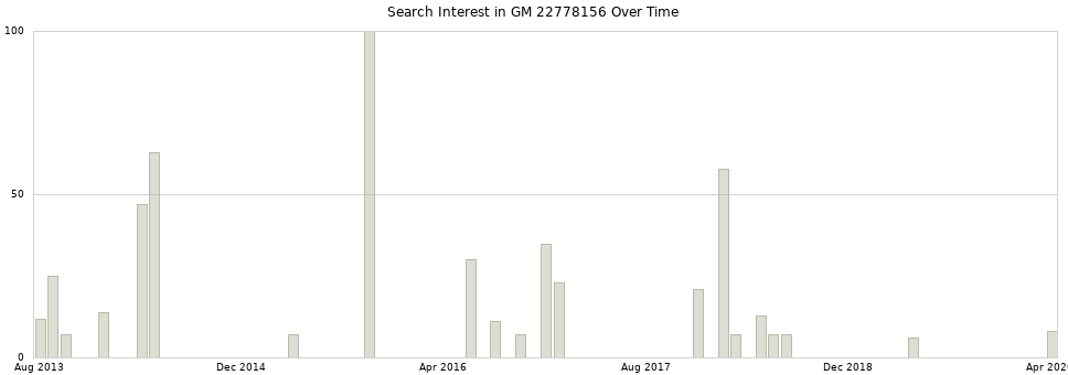 Search interest in GM 22778156 part aggregated by months over time.