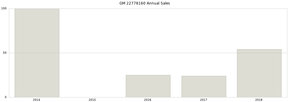 GM 22778160 part annual sales from 2014 to 2020.