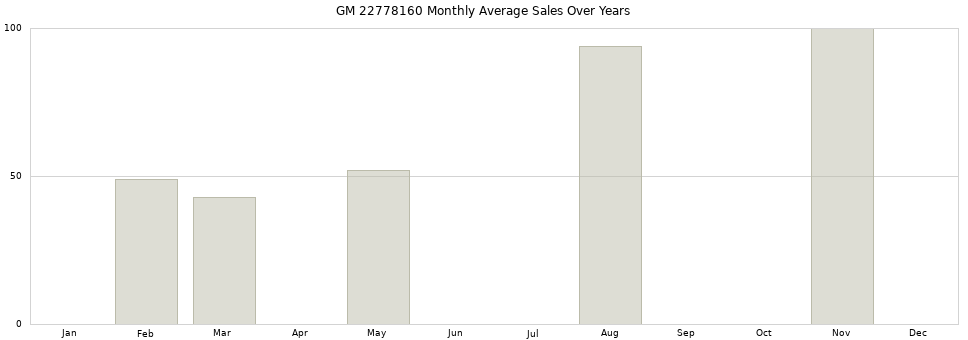 GM 22778160 monthly average sales over years from 2014 to 2020.