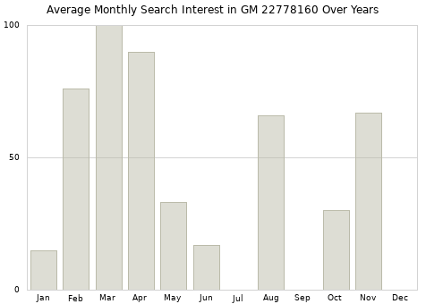 Monthly average search interest in GM 22778160 part over years from 2013 to 2020.
