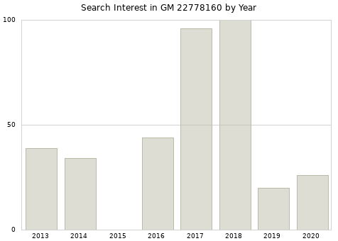 Annual search interest in GM 22778160 part.