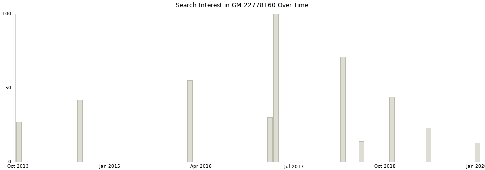 Search interest in GM 22778160 part aggregated by months over time.