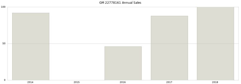GM 22778161 part annual sales from 2014 to 2020.