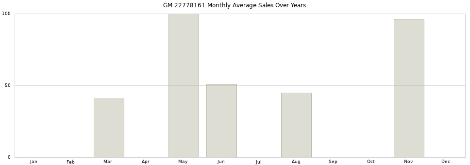 GM 22778161 monthly average sales over years from 2014 to 2020.