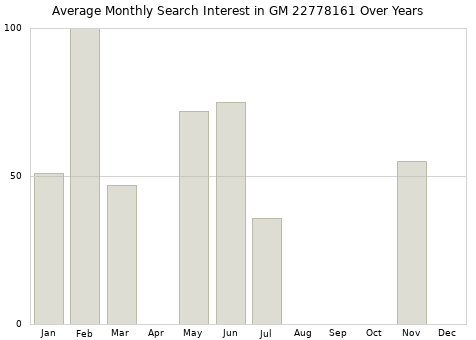 Monthly average search interest in GM 22778161 part over years from 2013 to 2020.
