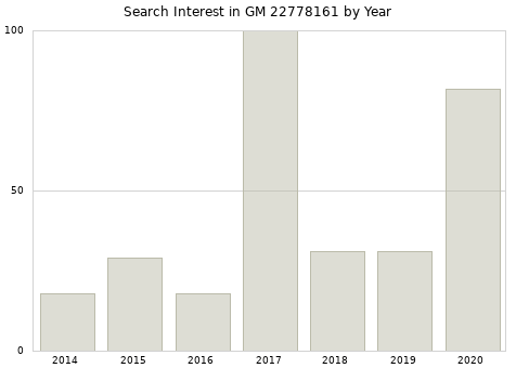 Annual search interest in GM 22778161 part.