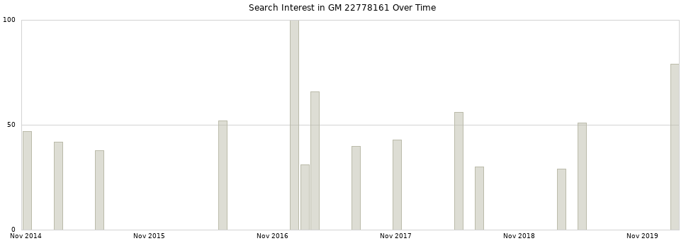 Search interest in GM 22778161 part aggregated by months over time.