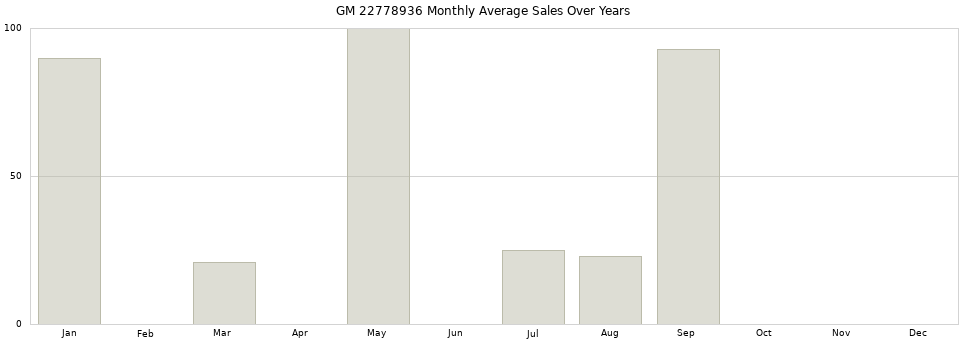GM 22778936 monthly average sales over years from 2014 to 2020.