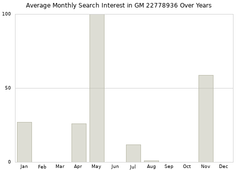 Monthly average search interest in GM 22778936 part over years from 2013 to 2020.
