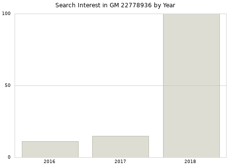 Annual search interest in GM 22778936 part.