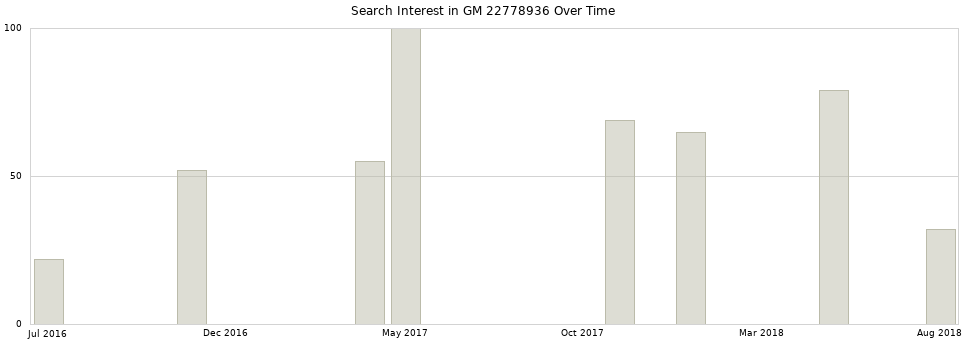 Search interest in GM 22778936 part aggregated by months over time.