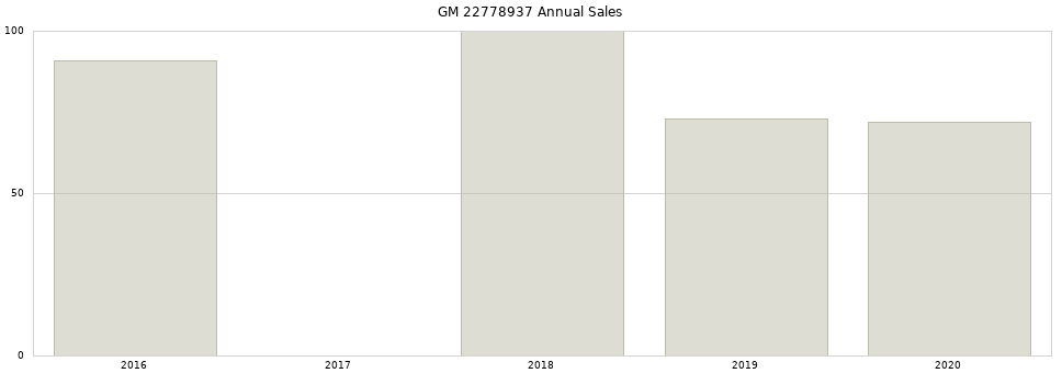 GM 22778937 part annual sales from 2014 to 2020.