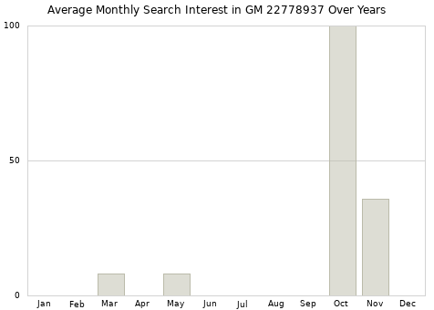 Monthly average search interest in GM 22778937 part over years from 2013 to 2020.