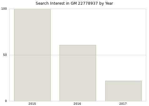 Annual search interest in GM 22778937 part.