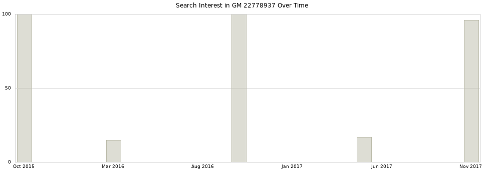 Search interest in GM 22778937 part aggregated by months over time.