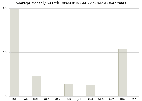 Monthly average search interest in GM 22780449 part over years from 2013 to 2020.