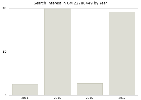 Annual search interest in GM 22780449 part.