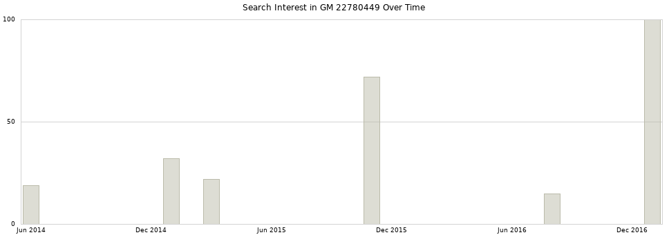 Search interest in GM 22780449 part aggregated by months over time.