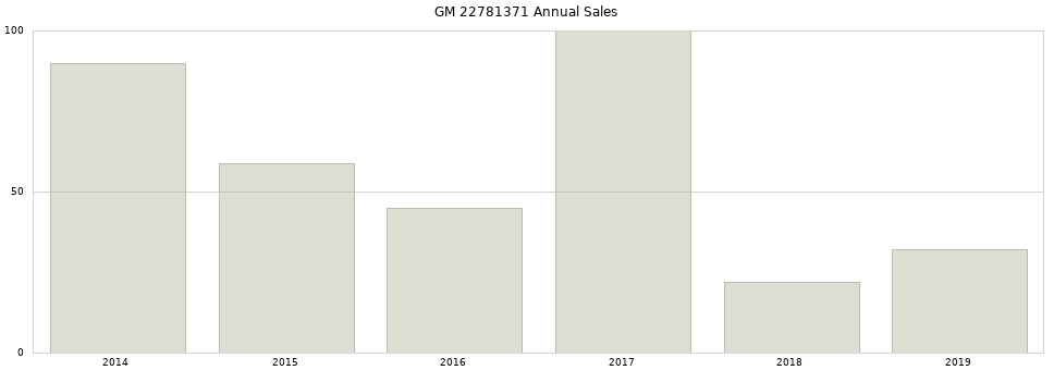 GM 22781371 part annual sales from 2014 to 2020.