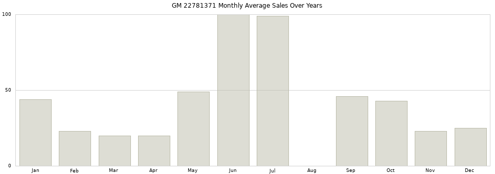 GM 22781371 monthly average sales over years from 2014 to 2020.