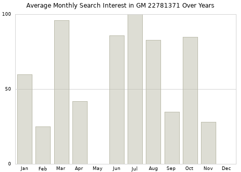 Monthly average search interest in GM 22781371 part over years from 2013 to 2020.