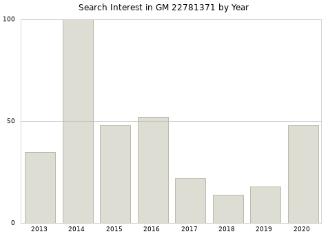 Annual search interest in GM 22781371 part.