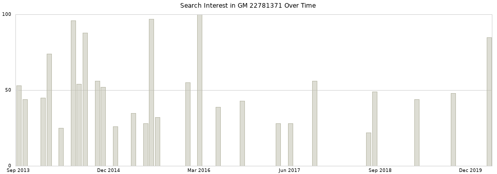 Search interest in GM 22781371 part aggregated by months over time.