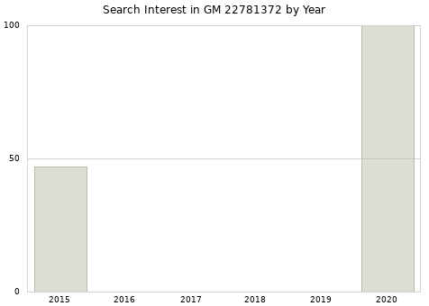 Annual search interest in GM 22781372 part.
