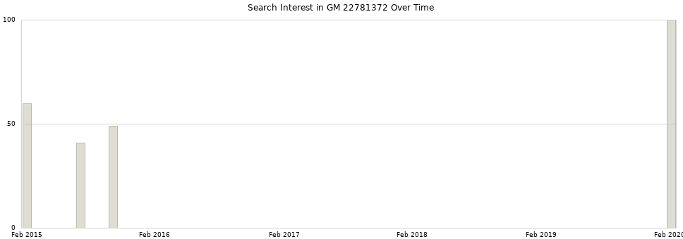 Search interest in GM 22781372 part aggregated by months over time.