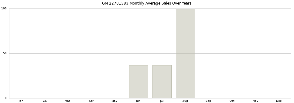 GM 22781383 monthly average sales over years from 2014 to 2020.