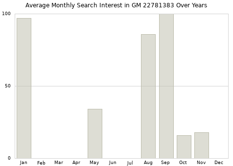 Monthly average search interest in GM 22781383 part over years from 2013 to 2020.