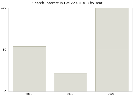 Annual search interest in GM 22781383 part.