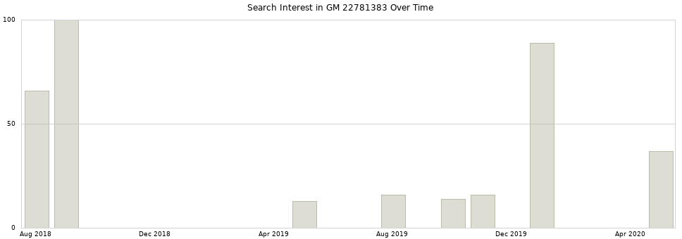 Search interest in GM 22781383 part aggregated by months over time.