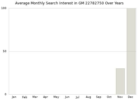Monthly average search interest in GM 22782750 part over years from 2013 to 2020.