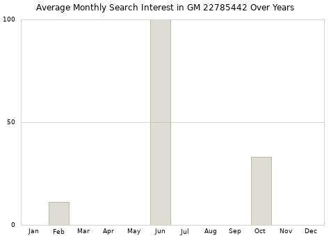 Monthly average search interest in GM 22785442 part over years from 2013 to 2020.