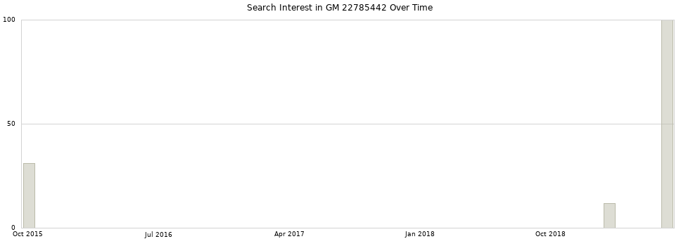 Search interest in GM 22785442 part aggregated by months over time.