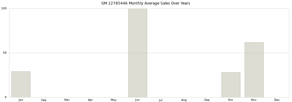 GM 22785446 monthly average sales over years from 2014 to 2020.